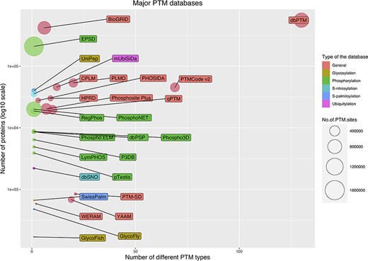 Bubble chart for PTM databases. The chart was drawn based on three parameters for the databases: the number of stored modified proteins, the number of modified sites and the number of covered PTM types.