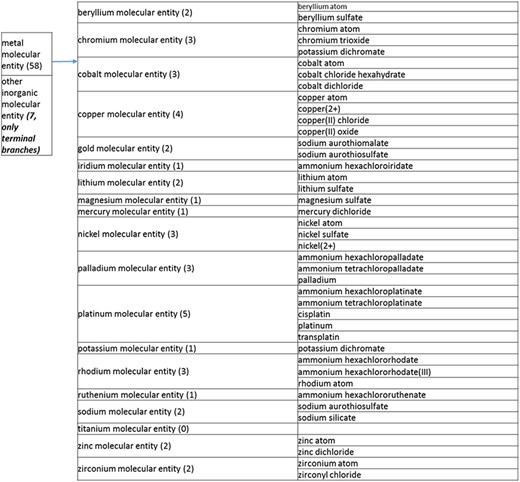(a) A high-level breakdown of the inorganic molecular entity branch of the structure tree. Some of these are terminal branches, while others are subdivided into more specific structures for greater specificity. The number of entries per level is indicated at the end of each branch’s label.