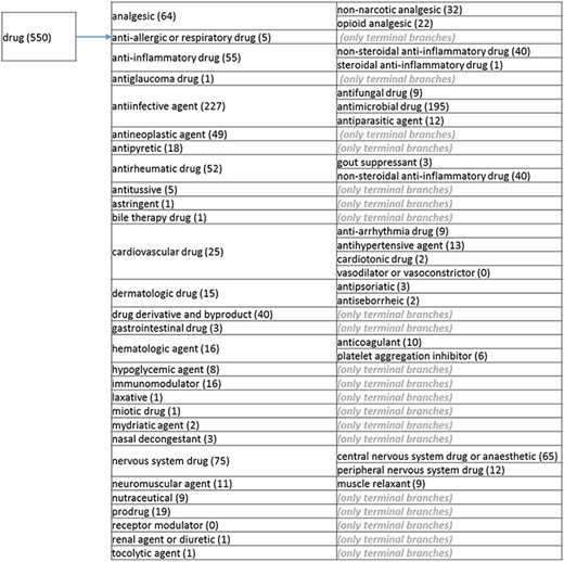 (b) The ‘drug’ branch of the ‘application’ role class of the revised role tree, which is further subcategorized into the most prominent applications. Some of these are terminal branches, while others are subdivided into more specific application types for greater specificity. The number of the entries per level is indicated at the end of each branch’s label.