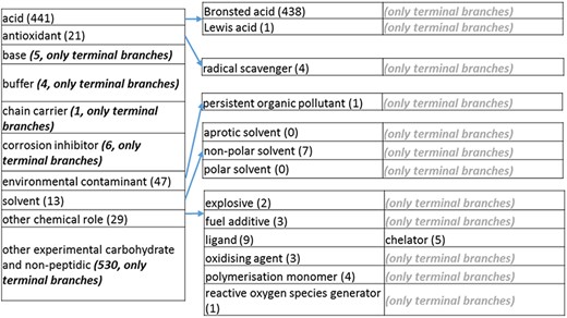 (d) The ‘chemical role’ role class of the revised role tree, which is further subcategorized into the most prominent chemical roles. Some of these are terminal branches, while others are subdivided into more specific chemical roles. Some of these are terminal branches, while others are subdivided into more specific chemical role types for greater specificity. The number of number of entries per level is indicated at the end of each branch’s label.