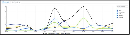 Word trends tool displaying the yearly usage of the first five words by number of mentions in the abstracts of the articles used to generate the word cloud in Figure 4. In this example, the query was ‘DREAM complex’.