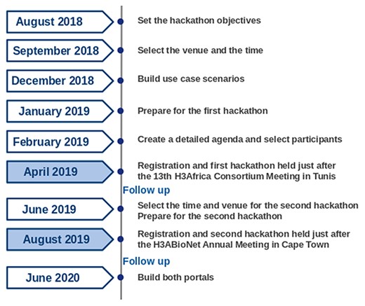 A timeline of the hackathons’ planning activities.