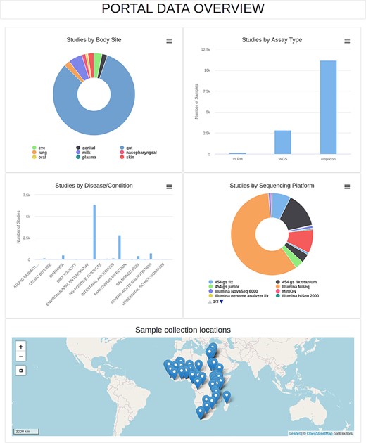Data overview page of the AMP. VLPM: Virus-like particle metagenomics; WGS: Whole-genome sequencing.