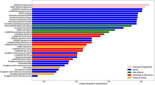 Counts of unique drug–term associations for each library. Terms are colored by their term type groupings.