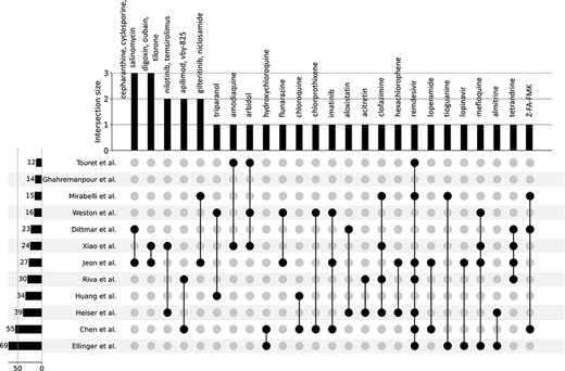 UpSet plot detailing the overlap among drug hits across 12 independent published in  vitro drug screen studies.