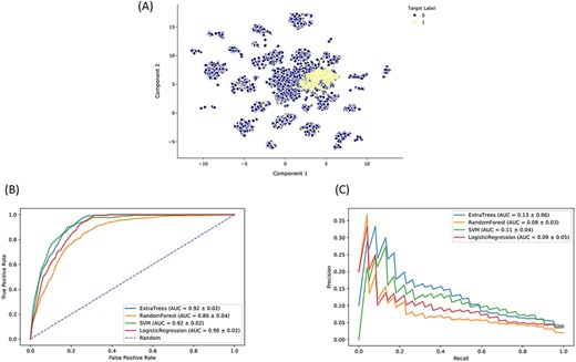 Drugmonizome-ML classifier for prioritizing drugs that may induce peripheral neuropathy. (A) Input feature space with Uniform Manifold Approximation and Projection (UMAP) dimensionality reduction. Each point represents one of 19 898 compounds with 3026 features per compound. Compounds with the known side effect of peripheral neuropathy are highlighted in yellow. (B) ROC and (C) PRC across cross-validation splits after hyperparameter optimization for each classifier to predict peripheral neuropathy. Each curve shows the mean ROC and standard deviation after 10-fold cross-validation for each classifier.