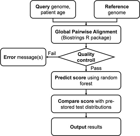 Flowchart of the online analysis platform. Quality control includes checking the number of identities with the Wuhan strain (min. 90%), genome length (29 000 < length < 40 000), GC contents (37% < GC < 39%) and number of uncertain (‘N’) characters (max 2%).