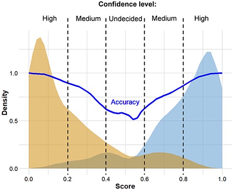 Distribution of scores predicted for genomes associated with known ‘mild’ and ‘severe’ clinical outcomes. The thick continuous line indicates confidence defined as the probability of correct prediction, scores below 0.20 and above 0.80 indicate high confidence in predicting ‘mild’ and ‘severe’ outcomes, respectively. Intermittent scores are considered medium or low confidence, respectively.