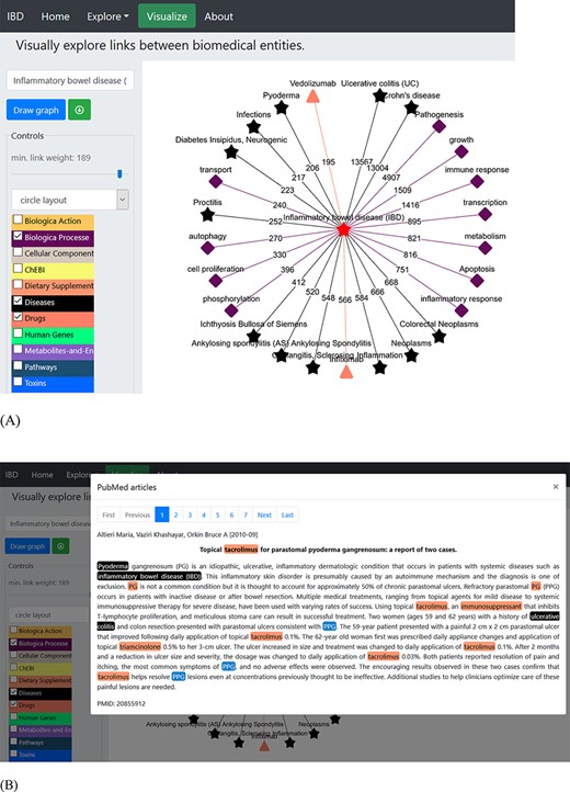 An example of a term-specific network. The network was generated using ‘inflammatory bowel disease’ as the search term, and the network represents the connections with terms from three different dictionaries (biological process, diseases and drugs). (A) The layout of the displayed network is circle with colour-coded nodes representing the colour of the dictionary they belong to. The digits on the edges represent the number of PubMed records, where co-occurrence of the two terms was found. (B) The PubMed literature appearing as the edge linking ‘pyoderma and inflammatory bowel disease’ was clicked. The terms are colour-coded based on the colour of the dictionary they belong to (shown in the left panel).
