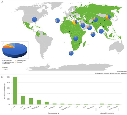 (A) Map of world regions (green) and countries (•) represented in the CANNUSE database, with pie charts showing distribution of uses in the countries with over 50 records. The background map was produced using the Excel Office. (B) Distribution of Cannabis uses presented in the database. (C) Distribution of Cannabis parts and products presented in the CANNUSE database (in %).