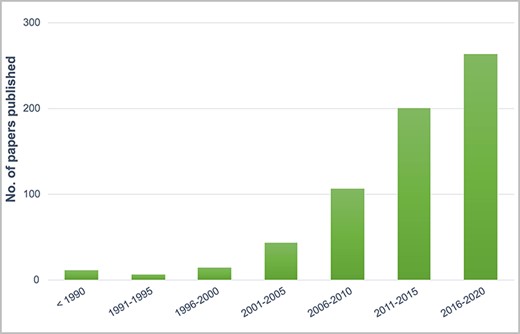 Number of publications in CANNUSE database containing information about Cannabis ethnobotanical uses published over the years.