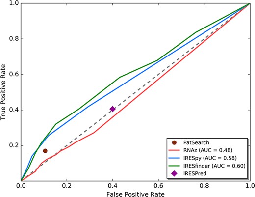 ROC curve analysis for currently available IRES prediction tools on 5ʹ UTRs.