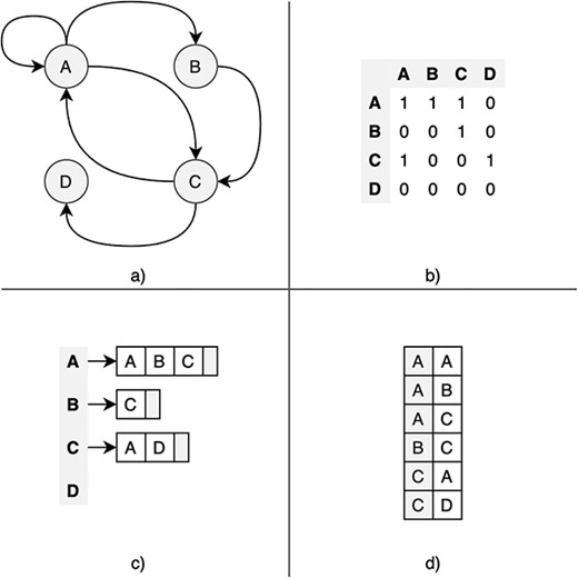 Graphic description of the most common graph representation formats. (a) Original directed graph; (b) adjacency matrix; (c) adjacency list; and (d) edge list.