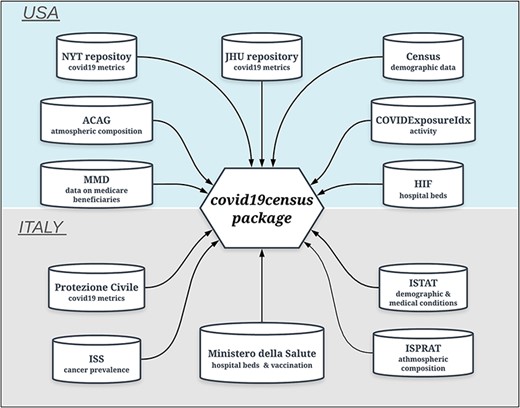 Data sources of the ‘covid19census’ package. Top: repositories for U.S.-related county data. Bottom: sources for Italian data aggregated at the regional level. Note that COVID-19 U.S. and Italian metrics are retrieved dynamically from repositories that are updated daily.
