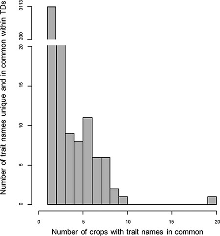 Histogram for the counts of trait names within the 28 Trait Dictionaries (TDs). The histogram represents 3627 trait names within the TDs, along with the number of trait names across the TD for the 28 crop species. The gap in the data representing trait names that are repeated one or two times across the TDs was not plotted in the histogram; for more information, refer Supplementary Table S2 table.