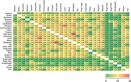 Similarity heatmap for the shared trait names across 28 Trait Dictionaries (TDs) in the Crop Ontology. Values were calculated using the ‘simple matching coefficient’, colour gradient shading is relative to the pairwise percentage of trait names shared across the 28 TDs, with red indicating high values and green zero (Supplementary Table S3).