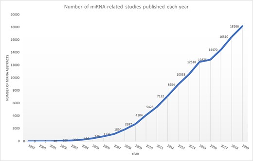Exponential growth of miRNA publications obtained from Medline using keyword ‘miRNA’ OR ‘microRNA’.