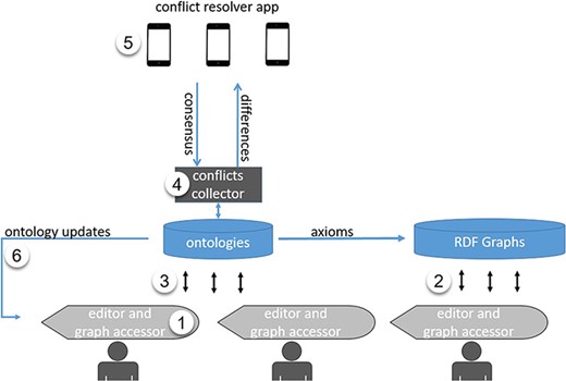 System design for the author-driven computable data and ontology development platform.
