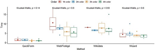 Boxplots of task completion times for participants who completed the experiment using a particular method. Boxes cover 50% of the data values ranging between the 25th and 75th percentiles, and lines show 90% of values within the 5th and 95th percentiles. Lines within boxes represent medians. Outlying values are indicated by the small ‘o’.