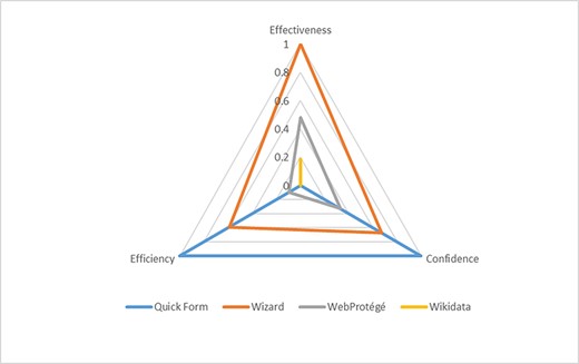 Boxplots of task completion times by method and by order of use.
