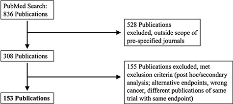 PRISMA selection of clinical trials included in KMDATA. The original PubMed search resulted in 836 total publications. Results were excluded based on prespecified criteria including cancer type and study endpoints. A total of 153 publications from clinical trials were included in the database.