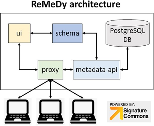 ReMeDy platform architecture that is based on an implementation of the NIH BD2K-LINCS DDCIC developed Signature Commons platform, installed through Docker. The figure illustrates the interaction between the Docker packages and the PostgreSQL database.