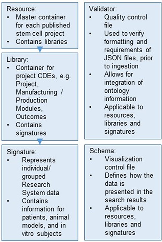 Hierarchical organization of the data stored within the ReMeDy platform.