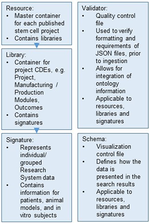 Hierarchical organization of the data stored within the ReMeDy platform.