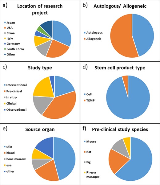 Distribution of projects in ReMeDy database by (a) location of the rearch project, (b) autologous or allogeneic treatment type, (c) study type, (d) stem cell product type, (e) source organ for iPSCs and (f) pre-clinical study species.
