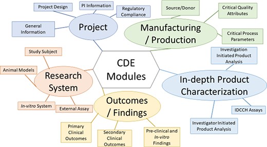 Organization of the Multi-modular CDE Framework used for extracting data from published iPSC projects.