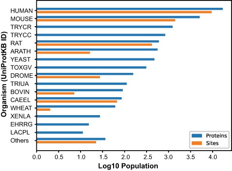 Number of O-GlcNAcylated proteins and sites. O-GlcNAcylated proteins (blue) and O-GlcNAc sites (orange) for each organism cataloged in the O-GlcNAc Database. The Others category summarized proteins and sites from 26 organisms with <10 protein entries.