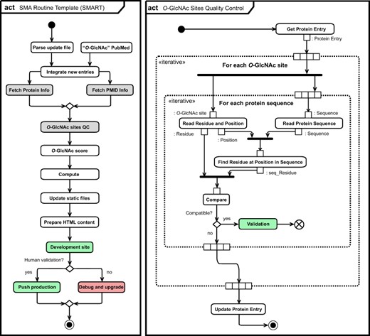 Unified Modeling Language (UML) (11) activity diagram (act) of the O-GlcNAc automatization and self-maintenance library. Initial state (black circle), actions (rounded rectangle), list objects (rectangle), fork and join (bold bars), decision and merge (diamond), break (crossed circle) as well as final state (black circle) are highlighted per UML conventions. Normal (green) and error (red) completion actions are also highlighted, together with actions for which specific activity diagrams for O-GlcNAc sites quality control (right panel) and for collection of information related to protein and literature are given (Figure S6).