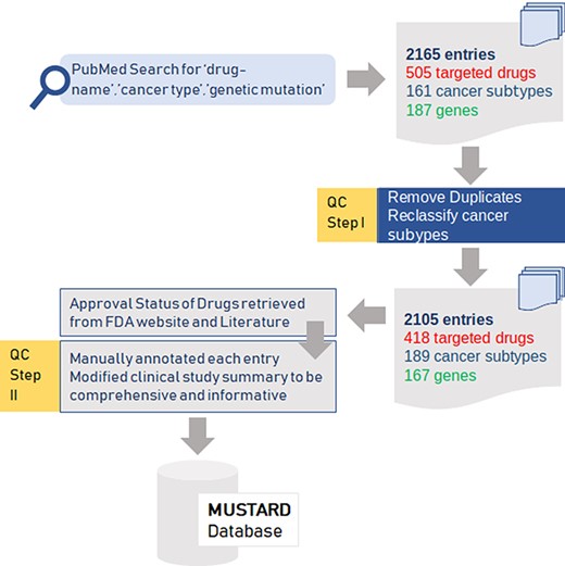 Summary of the data collection and quality control (QC) for the data for mutation-specific therapies in cancer.