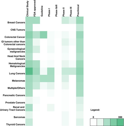 Heatmap depicting the genomic variant and therapy combinations studied for different types of cancer.