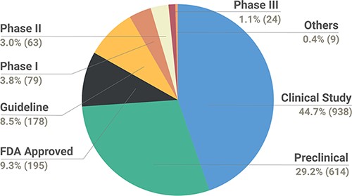 Pie chart depicting the breakdown of types of studies reported in the database.