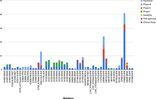 The breakdown of the 50 unique variants overlapping between the patient dataset and MUSTARD, according to their stage of study as per the database annotations.