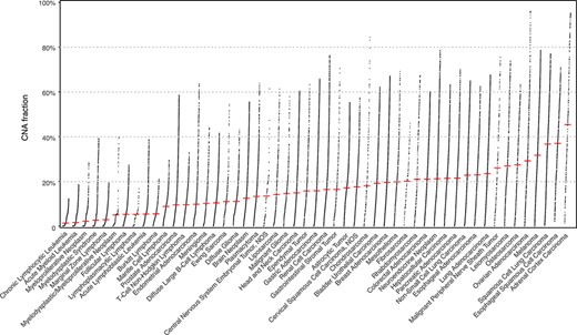 The currently available CNA data points in Progenetix and TCGA Progenetix database contain 115 357 cancer samples with 92 307 mapped to the 51 defined critical nodes in NCIt ontology tree and 23 050 samples not mapped to the tree (black), whereas TCGA repository contains 11 090 samples with 9103 samples mapped and 1987 samples not mapped to the tree (black). Colors of the stacked bar plot (left) match the branch colors on NCIt ontology tree (right).