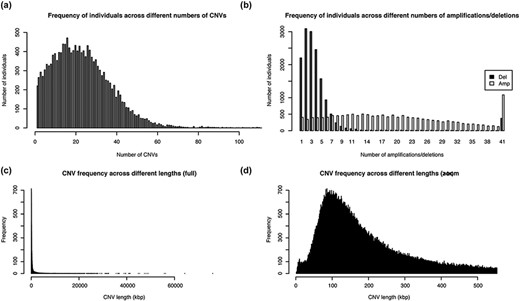 Distribution of the number and length of CNVs across the 15 829 Taiwanese people in TWCNV (a) Distribution of CNV counts in the population. (b) Distribution of duplication and deletion counts separately in the population. In (a) and (b), the number of individuals (y-axis) were plotted against the CNV counts (x-axis). (c) Distribution of lengths of the identified distinct CNVs. (d) Partial distribution of lengths of the identified distinct CNVs. In (d), CNV lengths ranging from 1 to 500 kb were further enlarged from the left figure. In (c) and (d), the unit of CNV lengths was kilobase pairs (kb) on the x-axis, and the exact CNV counts were shown on the y-axis.