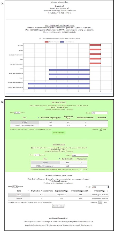 Breast carcinoma profile from the four-level hierarchy query system (a) Top five genes with the highest population frequency of CNV duplication or deletion. (b) Population frequency of CNV duplication/deletion in the CCLE, COSMIC and TWBC datasets.