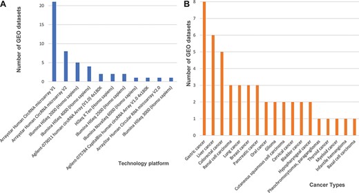 Statistics of 48 curated GEO data sets of circRNA expression in cancers. (A) The number of data sets from various technology platforms. (B) The number of data sets for curated cancer types.