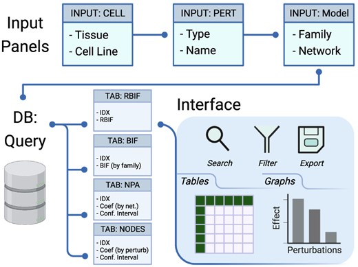 Description of the database and the interface. The interface includes input panels to query the database, and the output is sent back to the interface. The query is constructed by selecting the cell lines from one or more tissues, the drug perturbations grouped by mechanism of action, and the network models of interest. The output of the database query is three main tables: the BIF, NPA and code contributions (NODES). The output is returned in tabular and graphical formats that can be searched, filtered or exported.