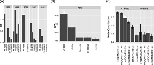 The web interface graphical output. The output of the ‘Abl kinase inhibitors’ on the CPR networks in five cancer cell lines (as selected in Figure 3). (A) BIF of every drug on the CPR networks stratified by the cell line. (B) NPA of every drug on the ‘cell cycle’ biological network in A375. (C) The relative contribution of each node (top five) in the cell cycle network in response to the drug perturbations in A375.