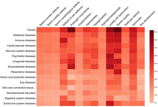 The percentage of gene overlap between disease subgroups in MIK and other disease classes.