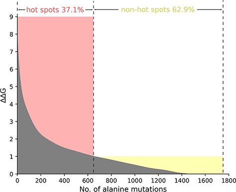 The ΔΔG range of hot spots (red, ΔΔG >1.0 kcal/mol) and non-hot spots (yellow, ΔΔG <1.0 kcal/mol) is indicated. The section where ΔΔG is less than 0 is excluded in the picture.