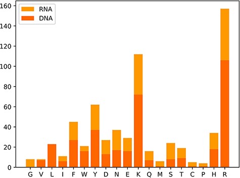 Distribution map of amino acid residues in hot spots.