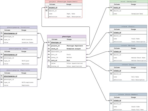 Phenotypic Data Model. The entity–relationship diagram describes the relevant sections of the Chado schema for storage of phenotypic data. This data model adheres to the standard Chado schema with the addition of stock, project and unit foreign keys to the phenotype table. The change is backward compatible but critical in that it allows us to store the trait-method-unit tuple in the phenotype table for each phenotypic data point.