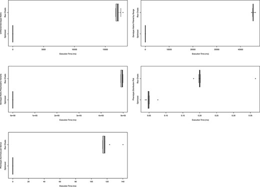 Comparison of timings for functional queries on indexed materialized views versus Chado. The left column shows timings for genotypic data-focused queries and the right focuses on phenotypic data queries. Each box plot represents functionality in either Analyzed Phenotypes or ND Genotypes with the x-axis indicating the execution time of the query is milliseconds and the y-axis indicating the query performed. All box plots show the optimized form of the query was substantially faster than querying Chado directly. These timings were taken on a production database with nine replicates over the course of 1 day. Queries are fully described in Supplementary Data 1 and methods were described under Systems and Methods: Benchmarking.