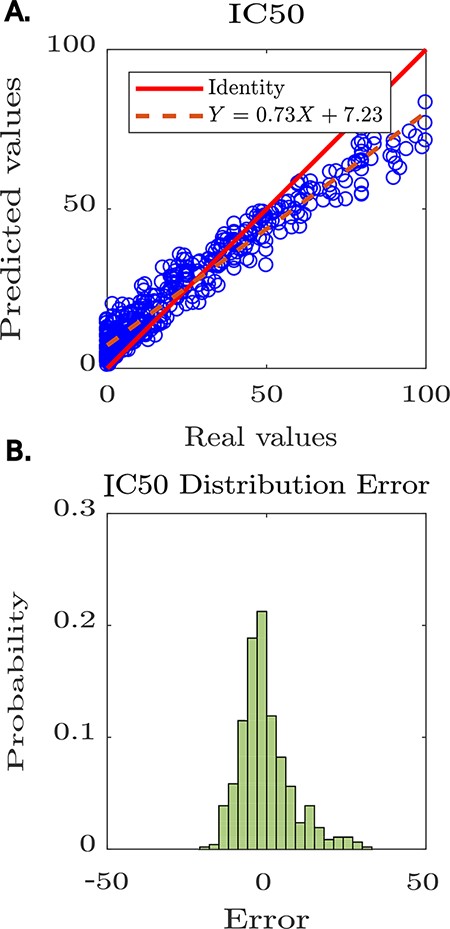 Predictive modelling of IC50 for anti-HIV peptides using Peptipedia. A: scatter plot prediction vs reality, denoting the performance of the predictive model. In general, there is no tendency to over-adjust or under-adjust in any particular range, which shows that the cross-validation strategies were correctly applied. B: histogram of the error distribution. The probability of error analysis indicates no tendency for significant errors that adversely alter the model predictions. The errors are mainly concentrated between -5 and 5, which is quite acceptable considering the nature of the entered values, where the largest reach 100 and the smallest are close to zero.