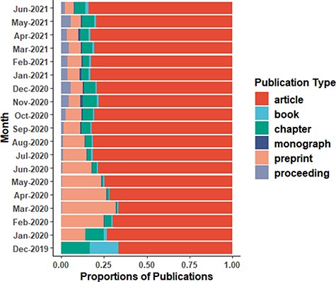 Proportions of publications related to COVID-19 and their month-wise distribution. The publications include articles, preprints, book chapters, proceedings, books and monographs. Data were obtained from the Dimensions DB, modified in R for visualization and plotted using ggplot2 with NPG color pallet of ggsci package (https://nanx.me/ggsci/).