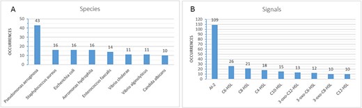Highest numbers of occurrences for species (A) and signals (B) in the database (only values of at least 10 are shown).